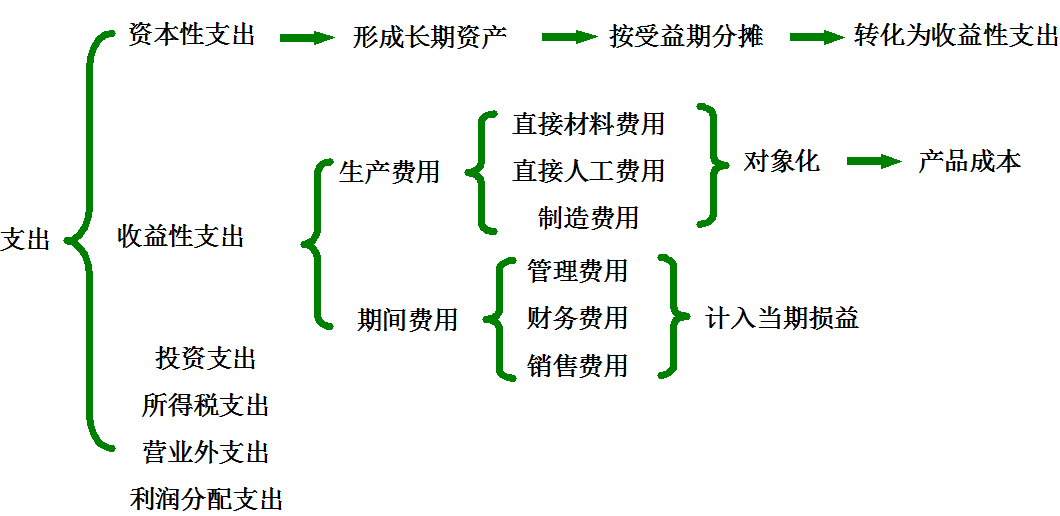 成本會計的職能及其關係成本核算的基本要求成本核算會計崗位職責要素