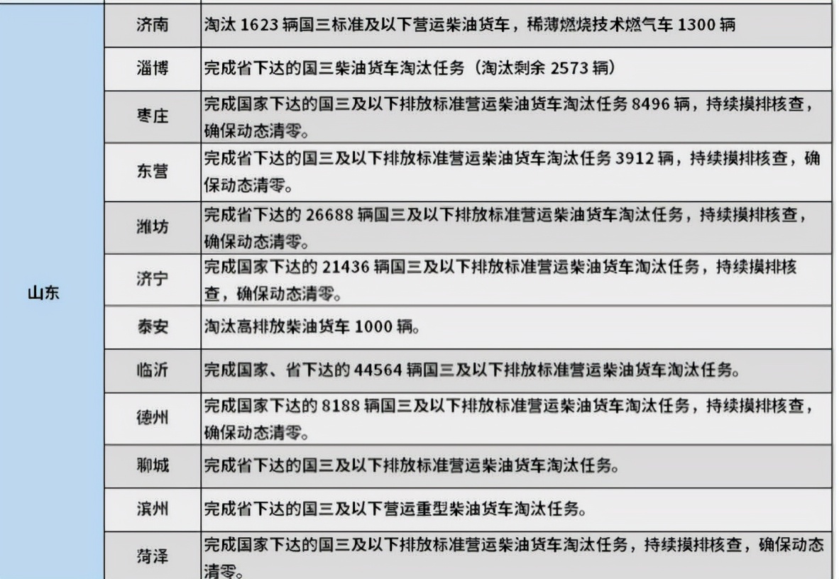 年前淘汰30万辆国三，能救市重卡吗？