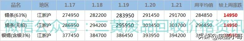 「废金属一周行情」废铝废铅废锡废锌废镍回收价格行情概述