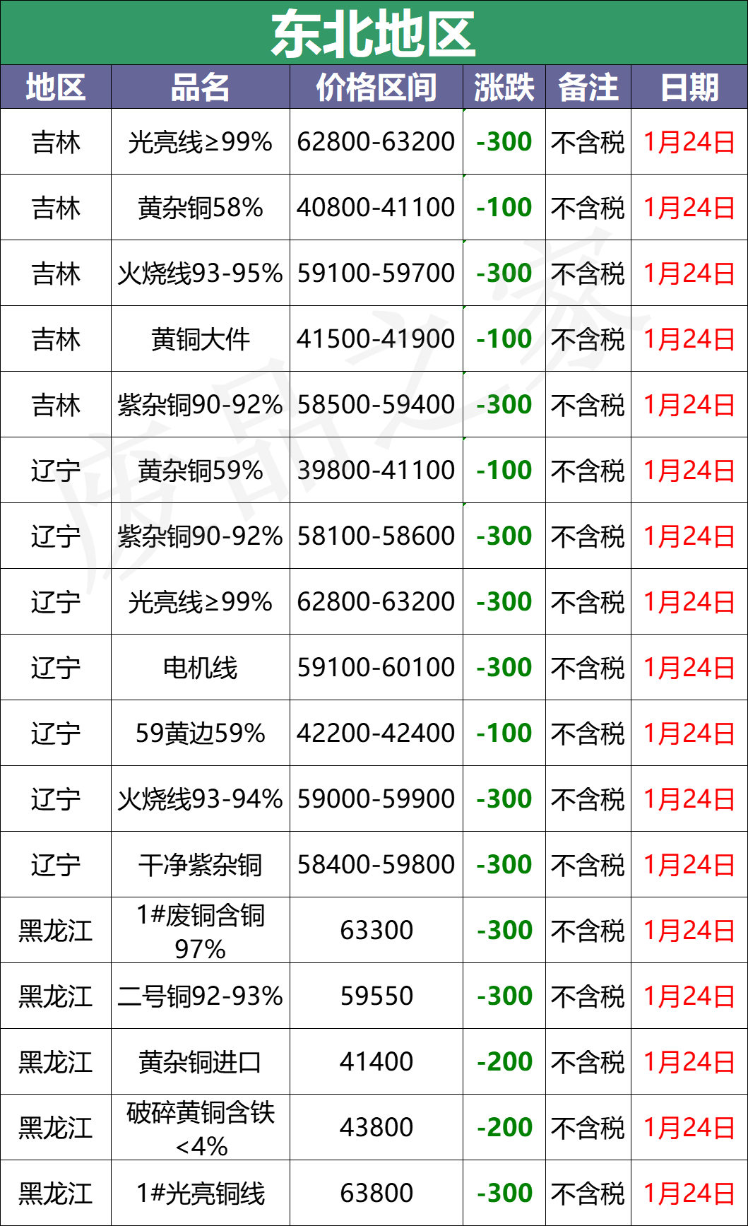 铜价冲高回落！最新1月24日全国铜业厂家废铜采购价格汇总