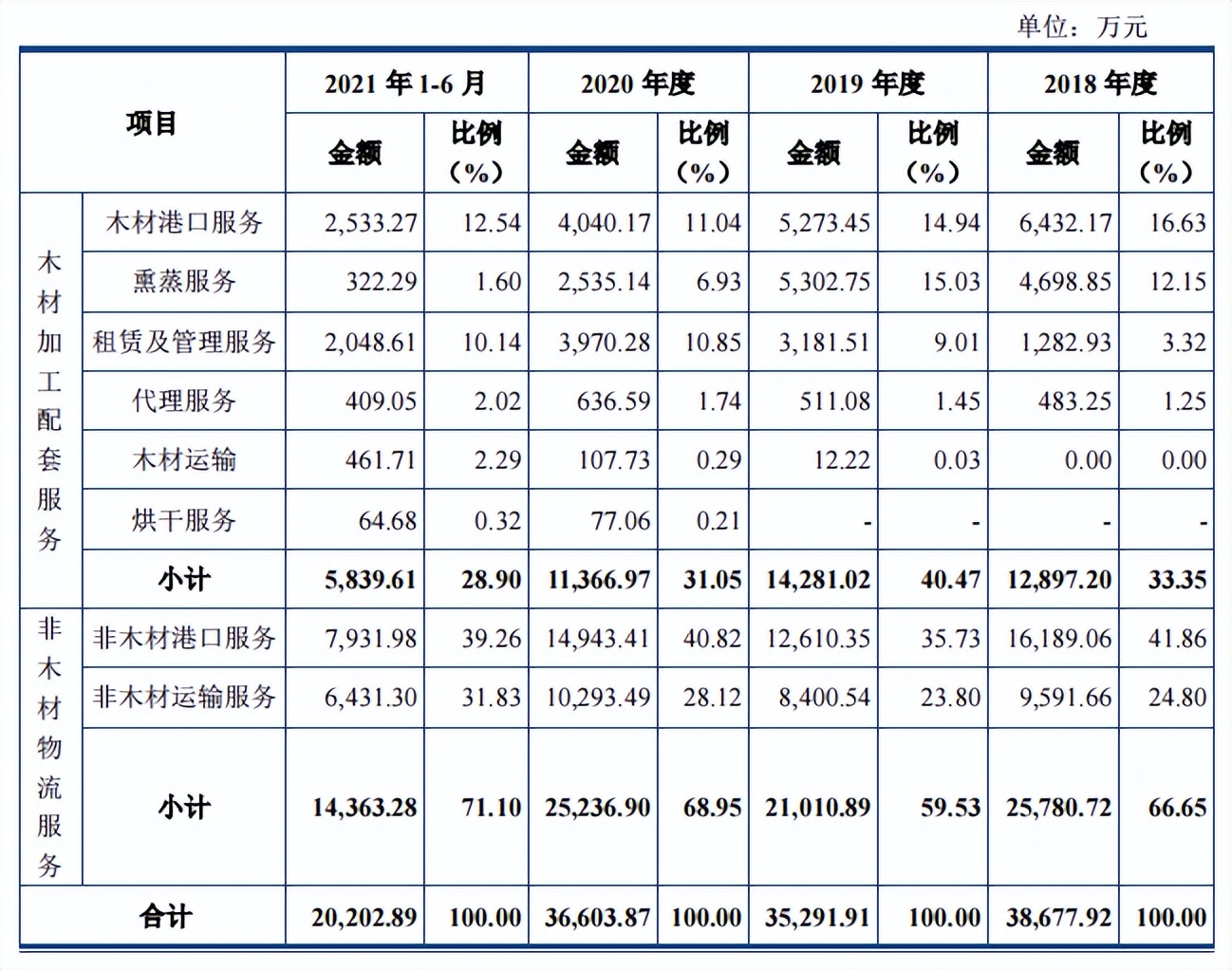 二次冲刺的木业股份难掩信披不清顽疾，营收净利双降