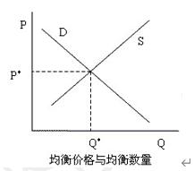 2022人民银行考点知识积累——均衡市场