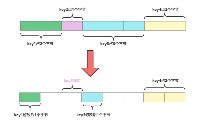 Redis内存碎片处理