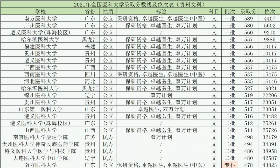 全国十大医科大学是哪十所高校？附全国医科大学录取分数22年参考