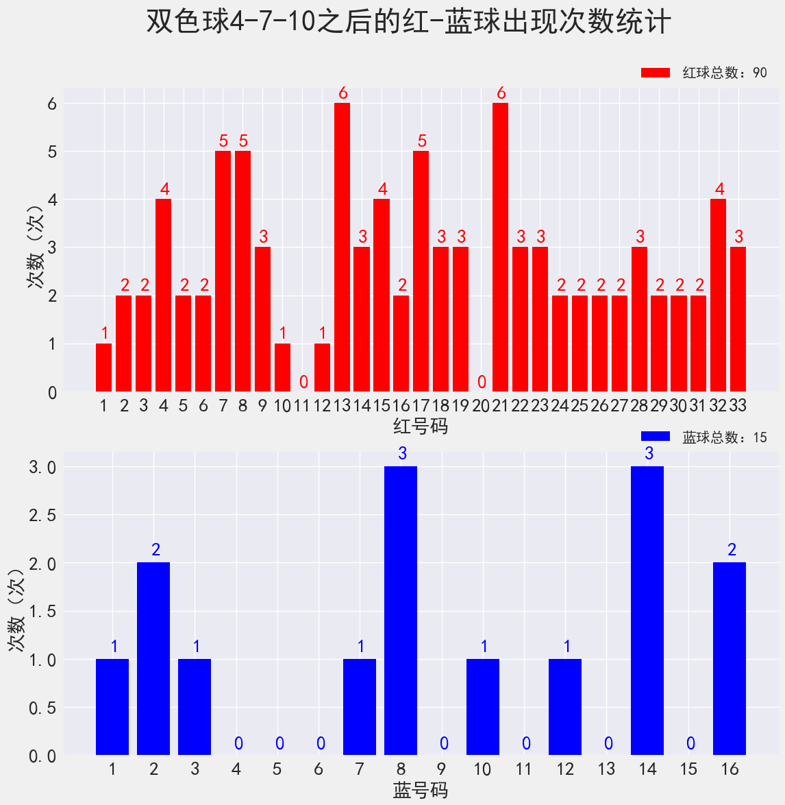 双色球22014期：红球三连号2-3-4出过10次，奖池滚存超15亿破新高