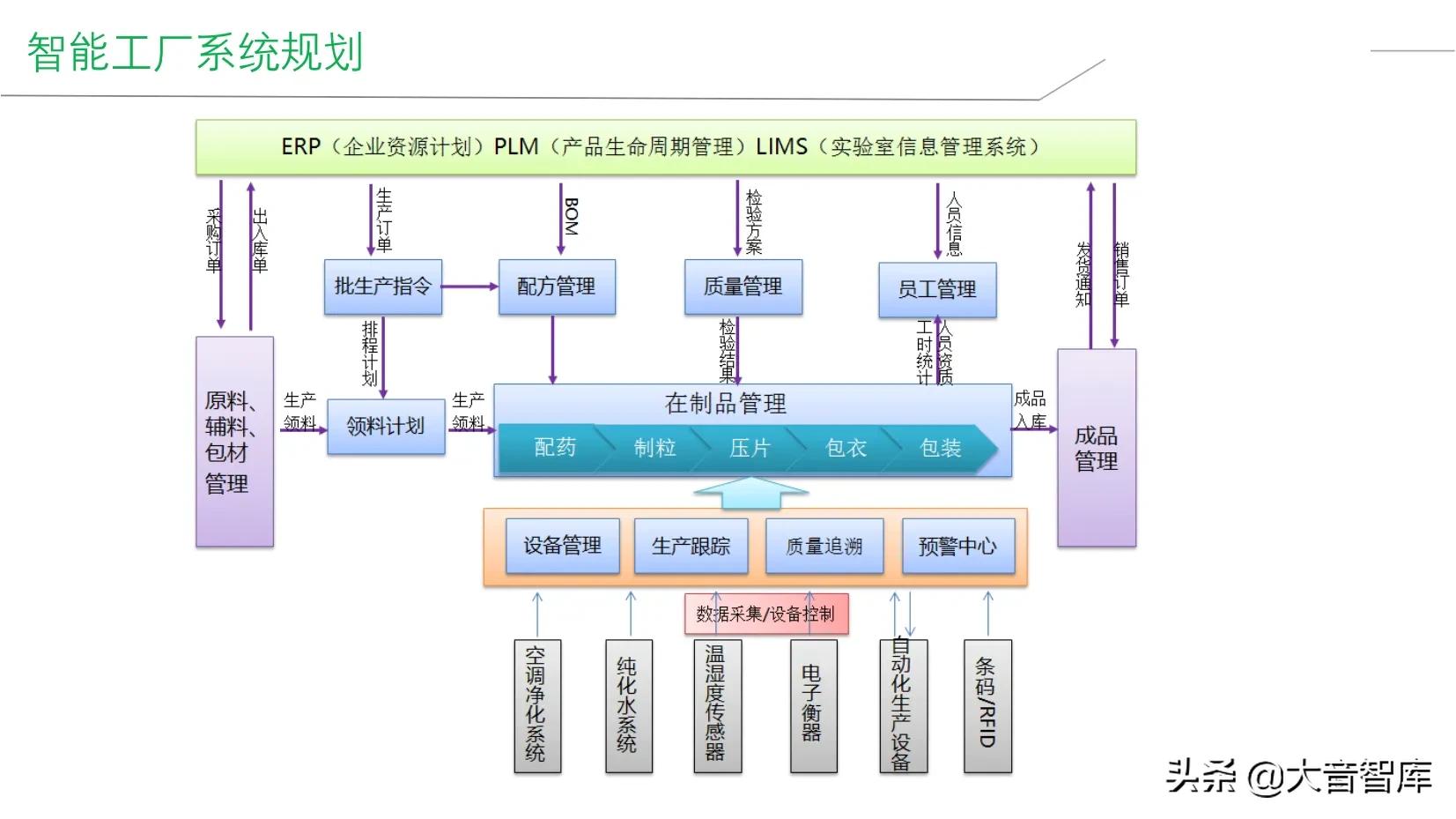 精品PPT|企业智能工厂建设整体解决方案，SRM+WCS/WMS