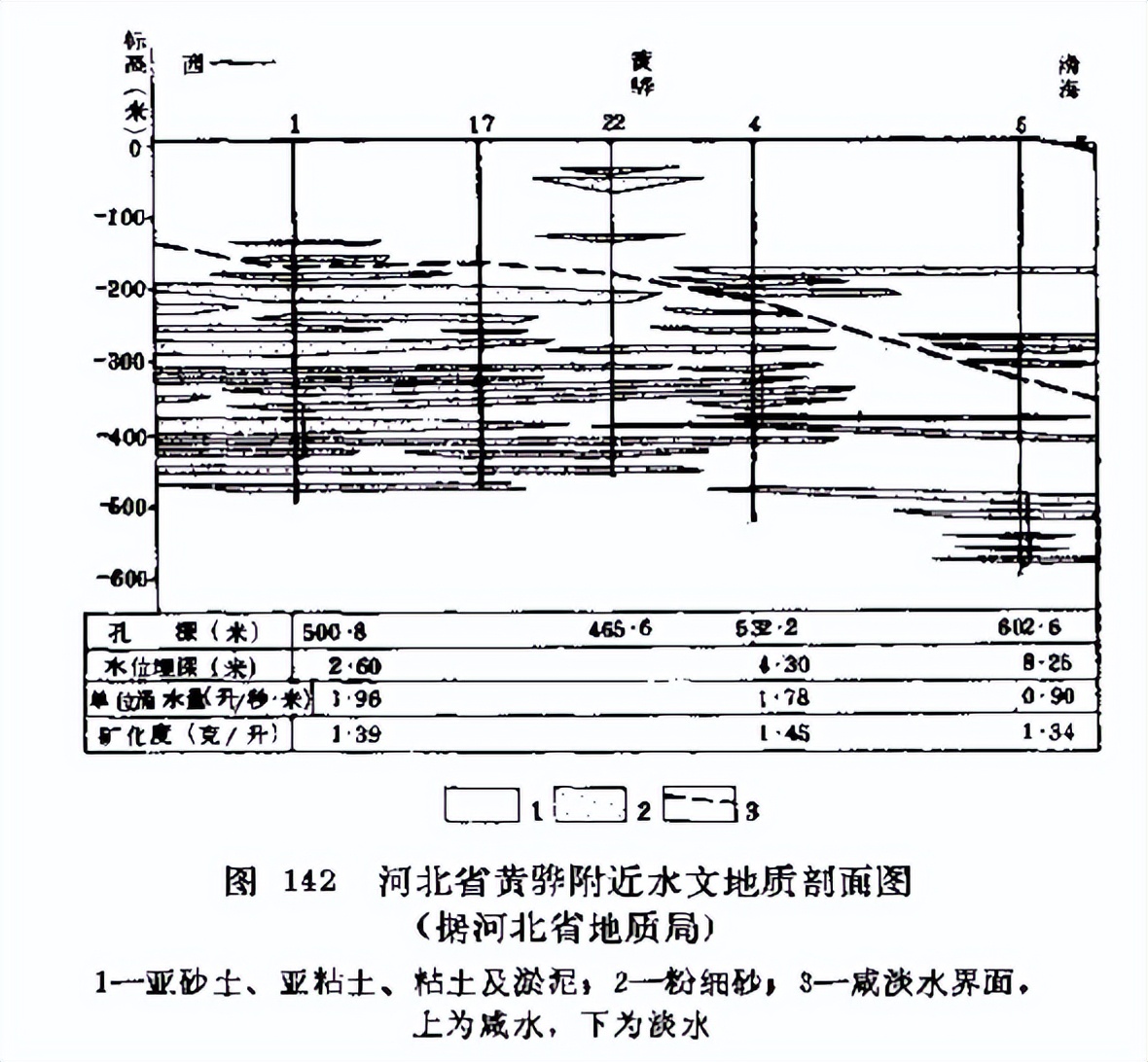 「找水经验」滨海平原地区，如何寻找地下水？