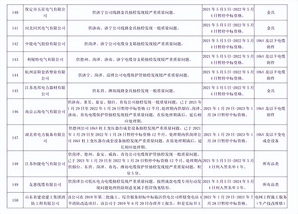 因产品存在严重质量问题，192家供应商被国网山东处罚并通报