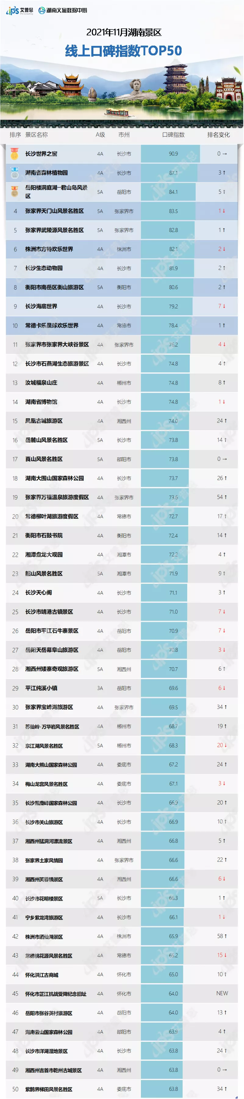 榜单｜2021年11月湖南景区线上口碑指数TOP50