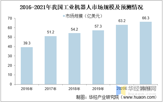 2021年中国工业机器人行业现状分析，国产工业机器人发展空间巨大