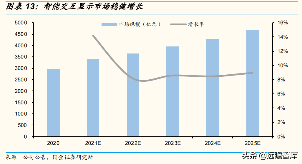 智能交互千亿市场稳健增长，宸展光电：下游应用拓展助力收入增长