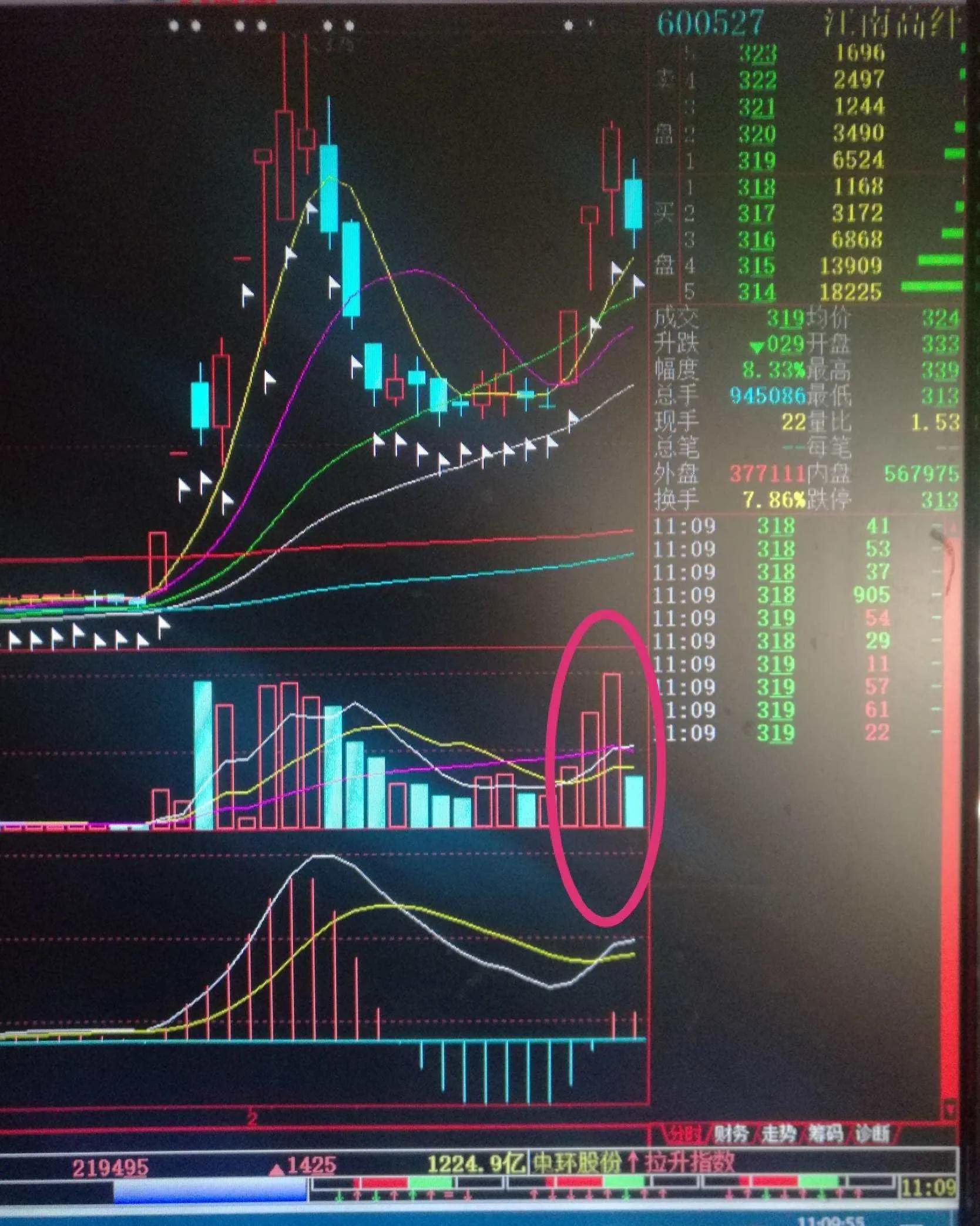 「成交量市场」什么是缩量（缩量下跌好还是放量下跌好）