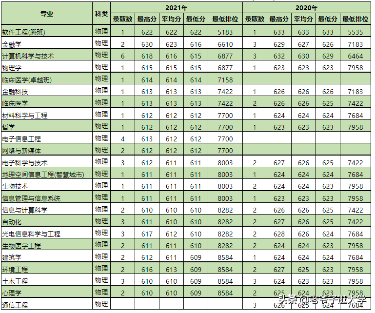 新高考100所热门高校2021年报录实况回顾·深圳大学