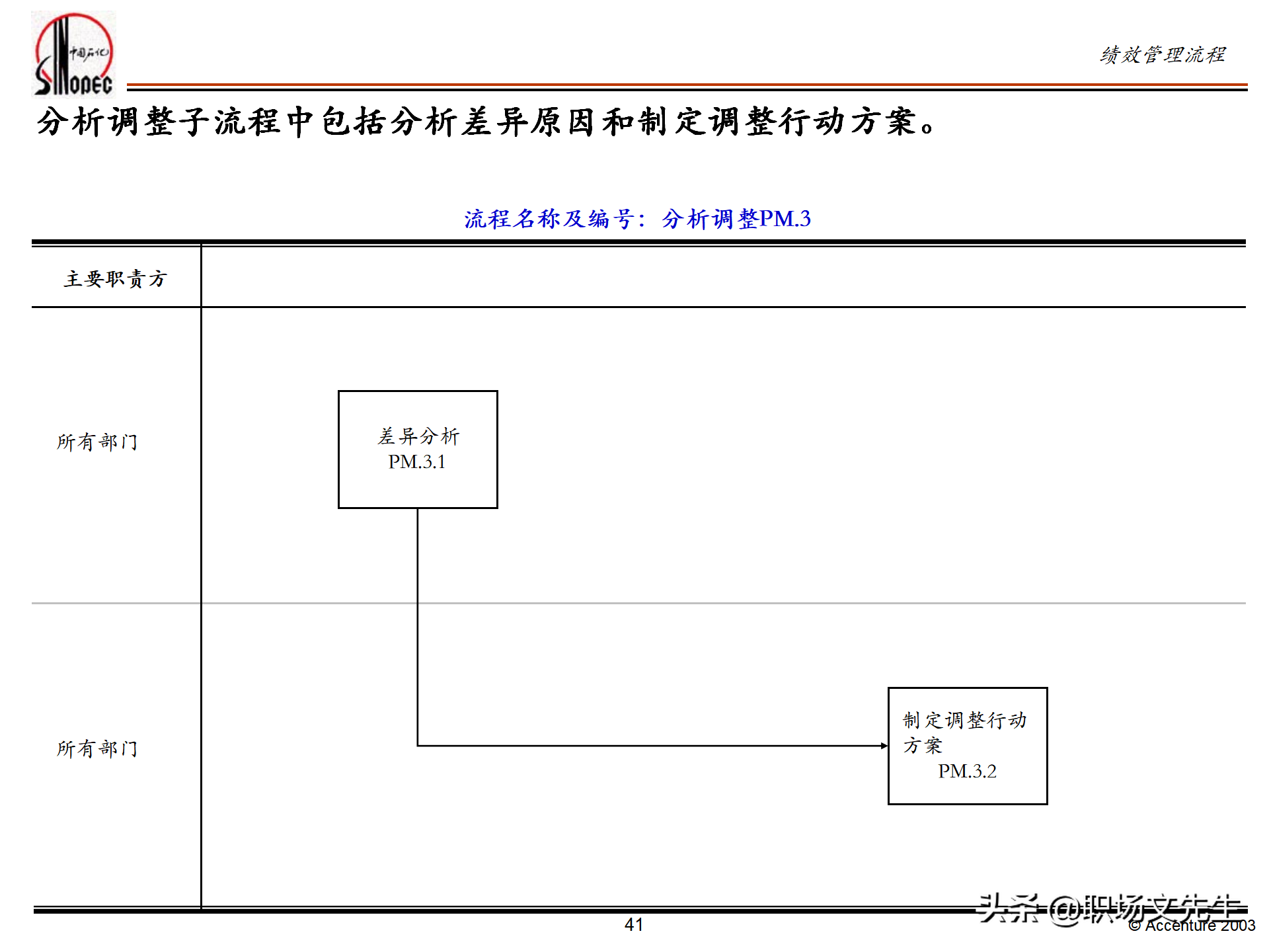 绩效管理培训的总体策略，55页埃森哲公司绩效管理体系培训计划