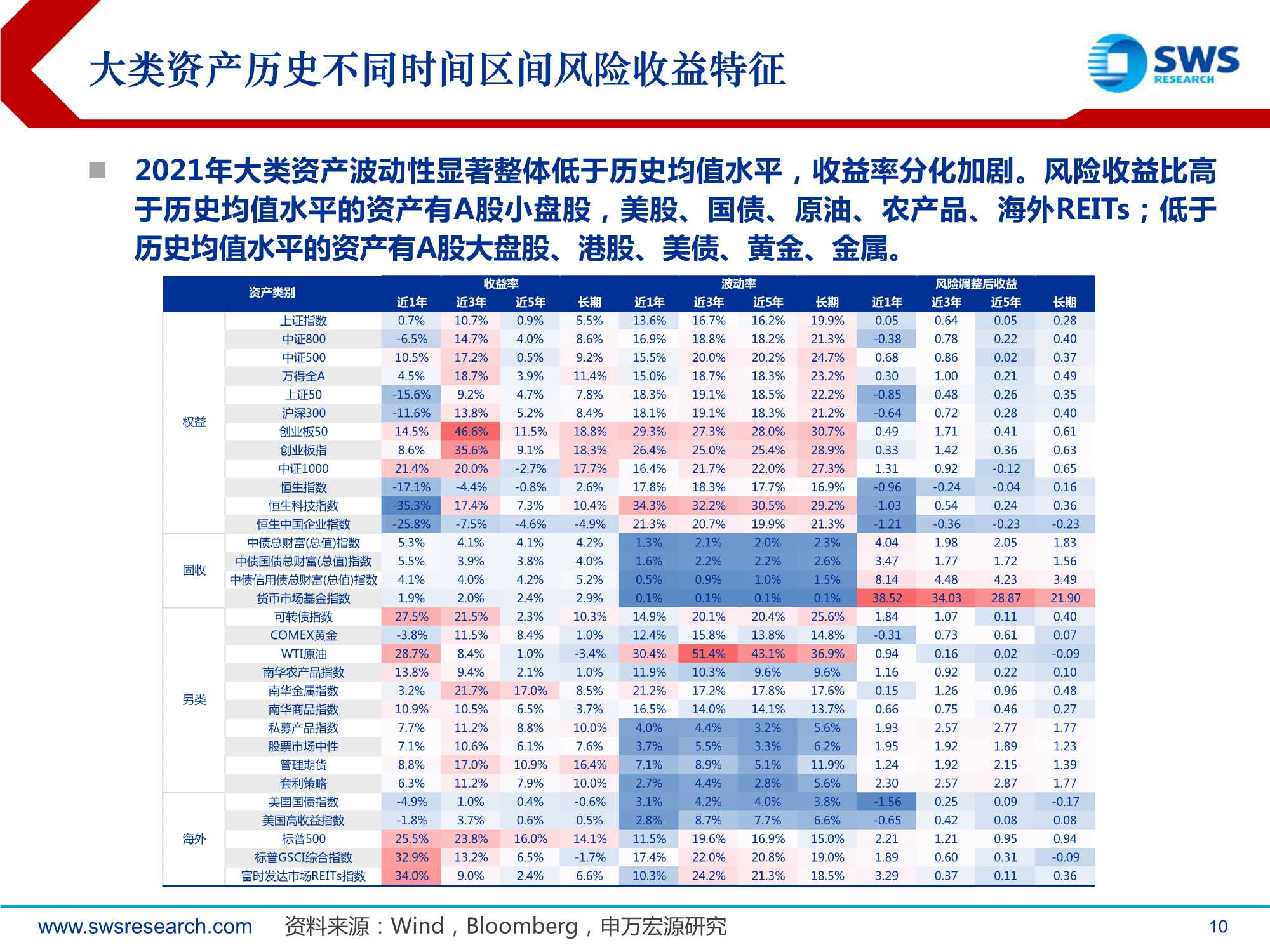 2022年全球资产配置策略报告：真金不怕火炼（申万宏源）
