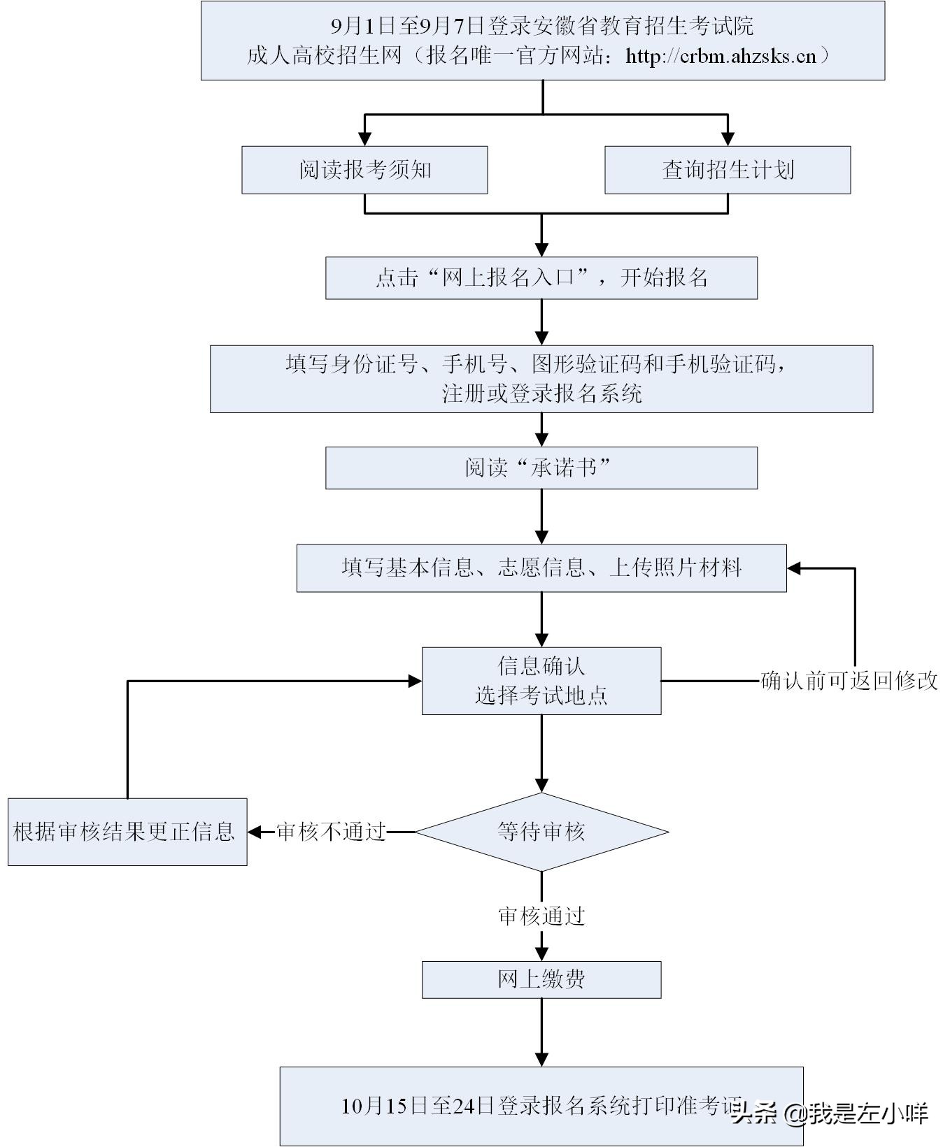 2022安徽成人本科什么时候录取？