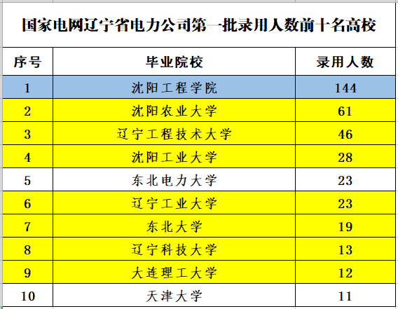 辽宁电网公布2022年第一批录用人员名单，沈阳工程学院144人