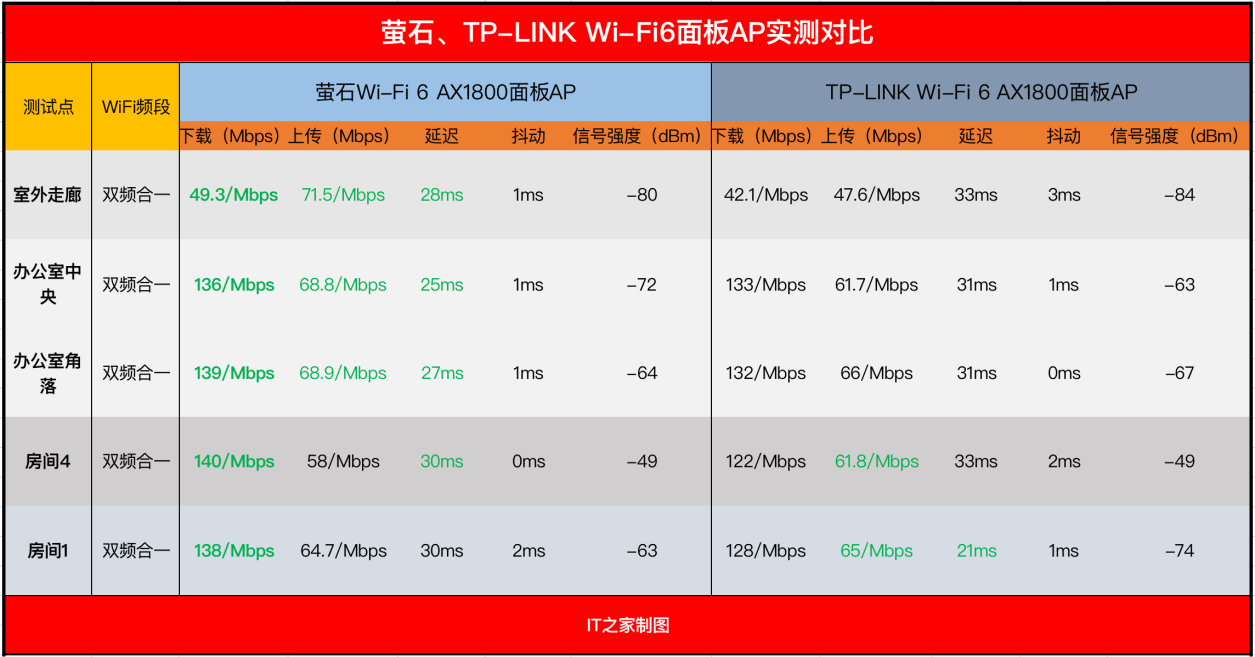 「IT之家评测室」萤石 Wi-Fi6 面板 AP W5X 上手：对比 TP，优势明显