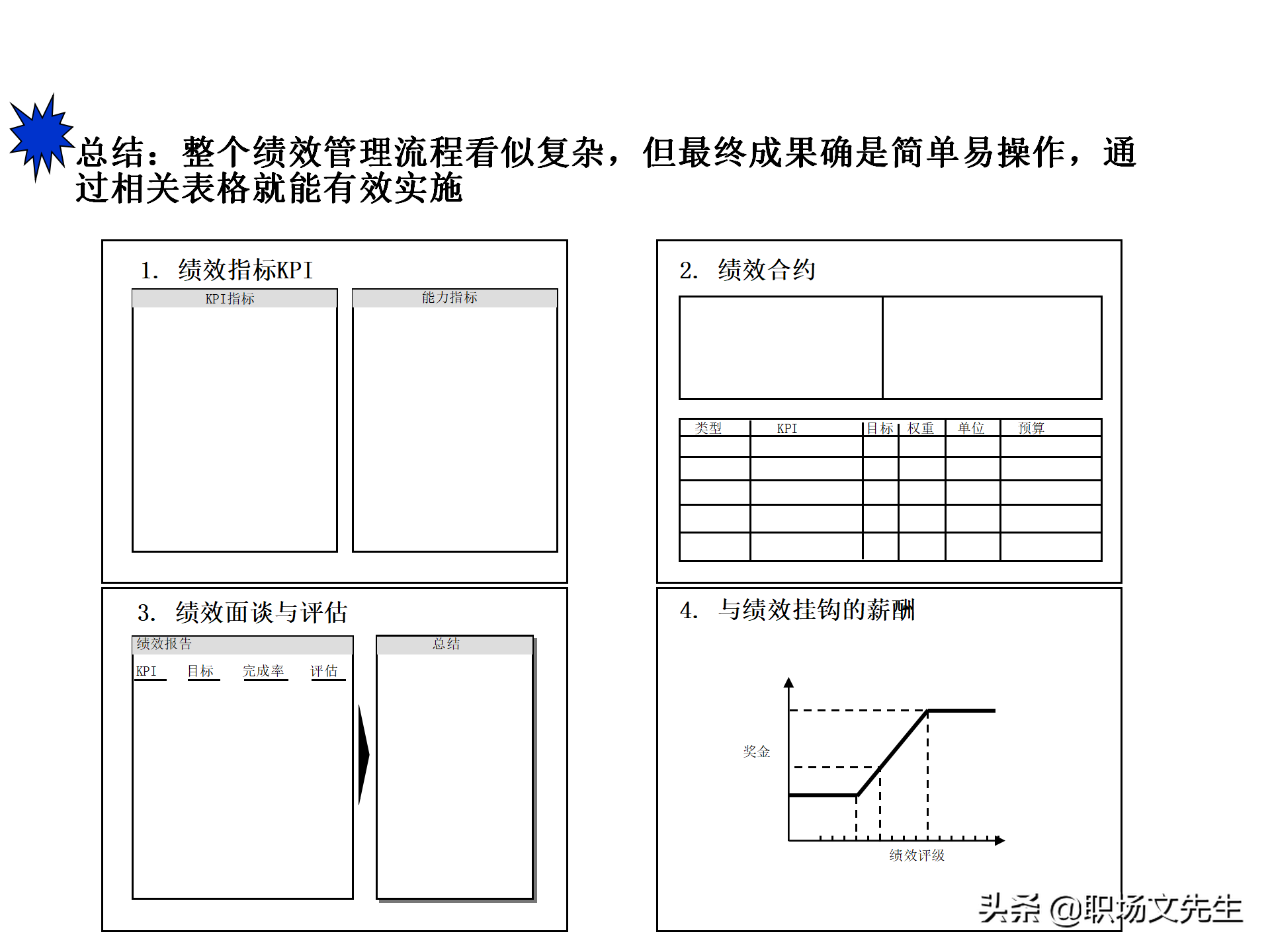 绩效管理流程设计，63页绩效管理体系设计培训课件，KPI考核原理