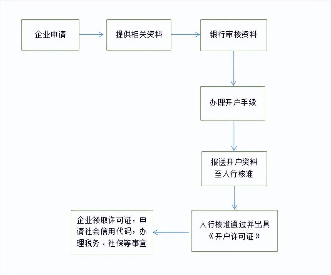 銀行開戶又難了？基本戶和一般戶有什么區別？