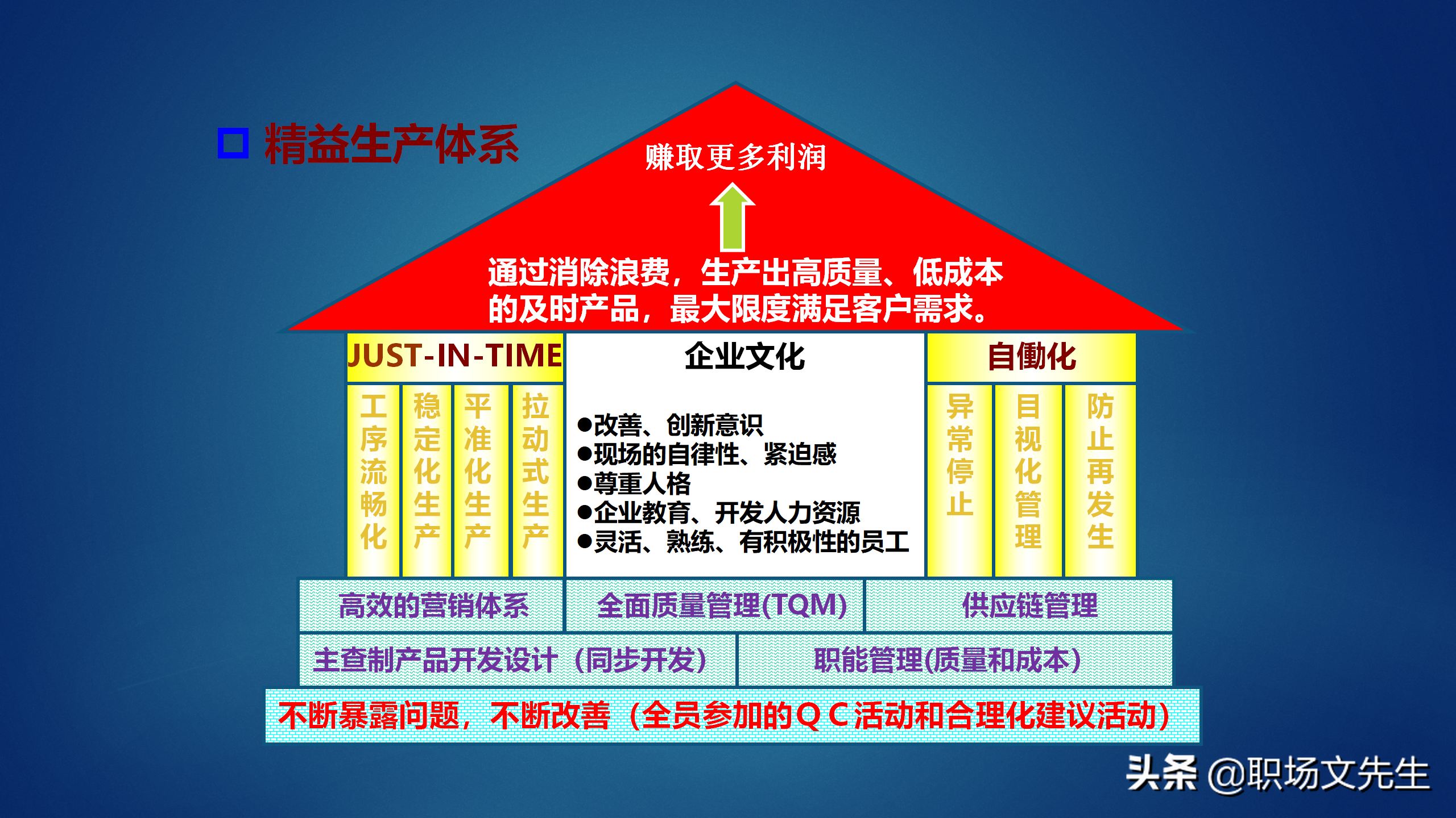 50页精益生产基础知识培训，获取利润的竞争中领先起跑