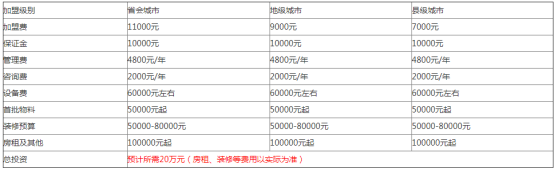 2022年蜜雪冰城加盟费仅0.7万！各级城市加盟扶持政策都有哪些？