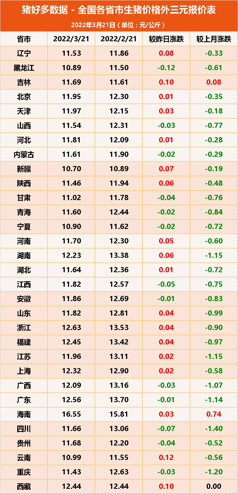 「猪价产能」一头猪多少钱（2连涨！一头猪亏600元打不住）