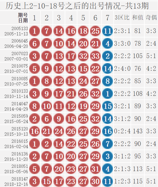 双色球22014期：红球三连号2-3-4出过10次，奖池滚存超15亿破新高