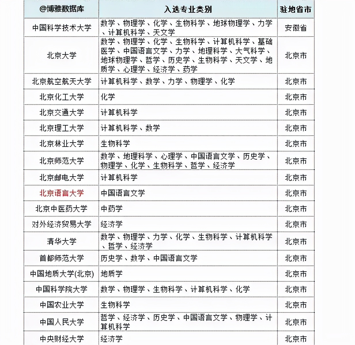 多所大学拔尖专业名单，北师大数量反超清华，重大只有一个入选