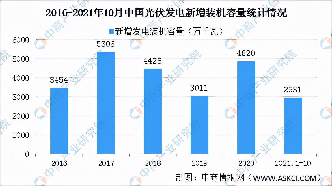 2022年中国光伏行业发展现状及发展趋势预测分析