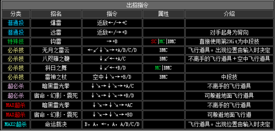 《拳皇2002》全人物出招表