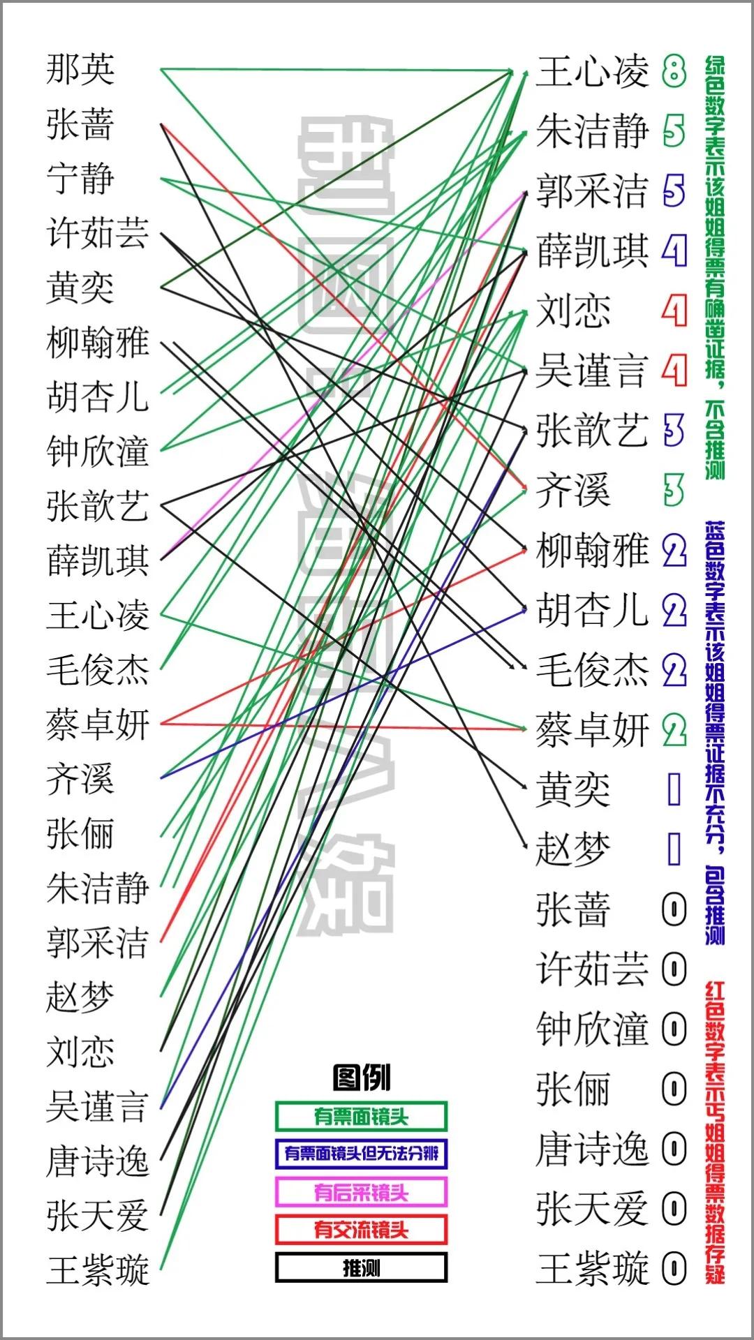 别给王心凌泼脏水了，浪姐刘恋消失的1票与她无关，齐溪仅自投1票