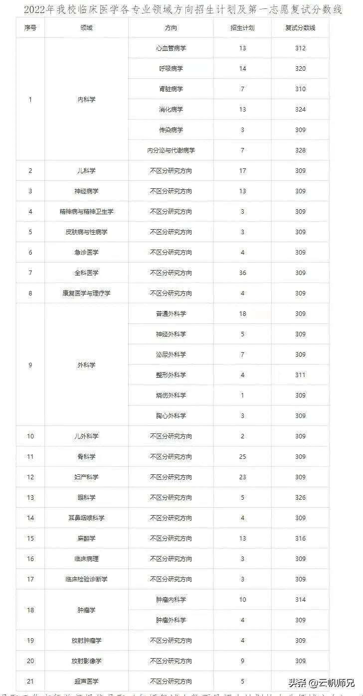 得劲！这16所院校的调剂和复试信息公布啦，快速查看