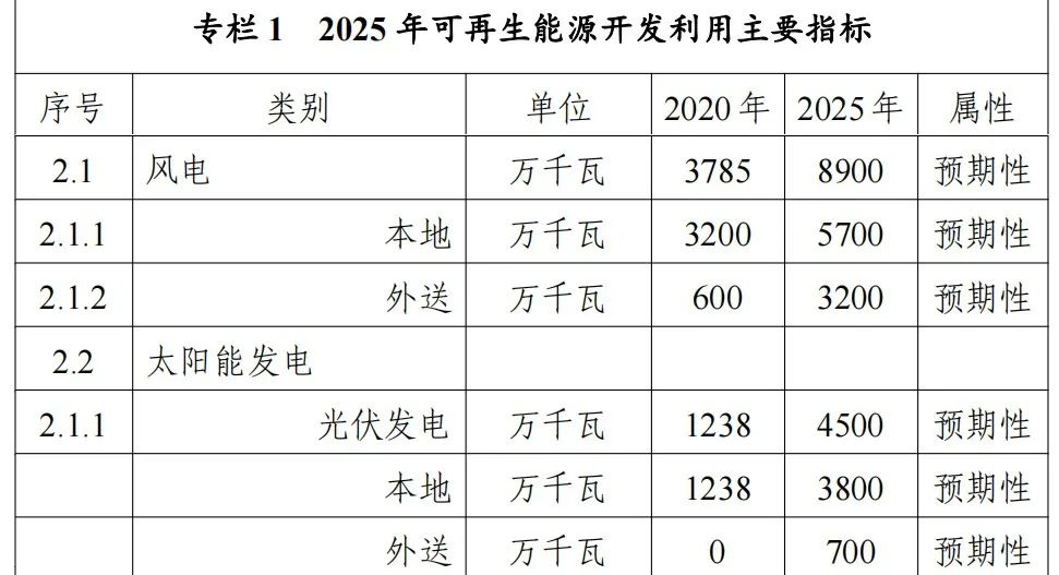 「行业前沿」“十四五”能源规划汇总：光伏新增260GW+ 风电160GW+