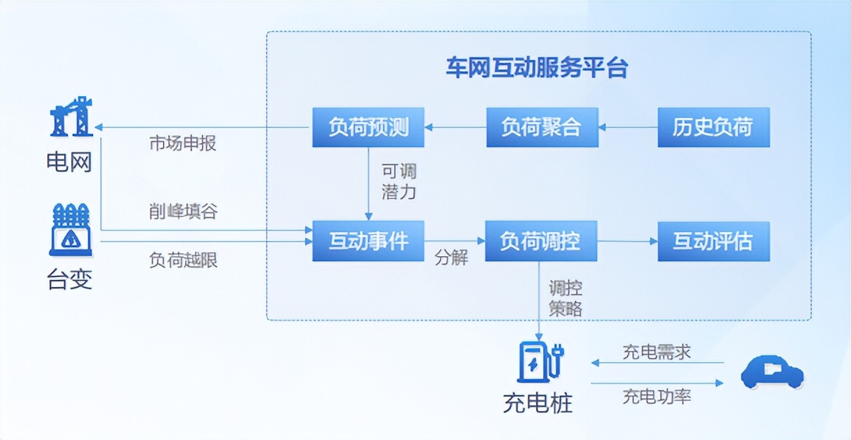 国家发改委、工信部：加快充电基础设施建设与车网互动技术应用