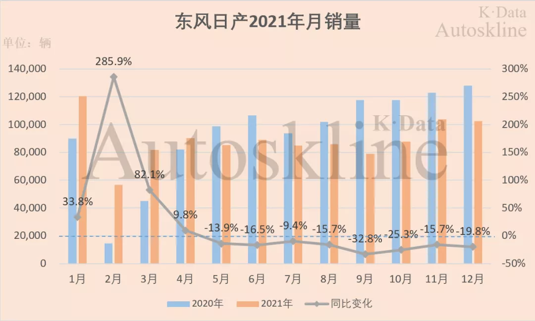 东风汽车集团：销量四连降，预期盼涨