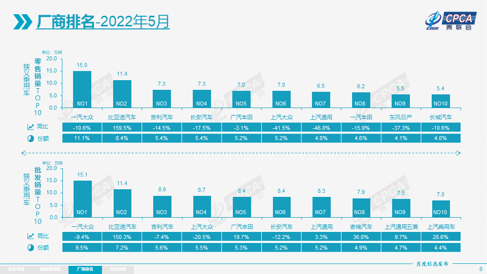 广汽丰田5月销量亮眼！双擎助力稳居合资车企头部