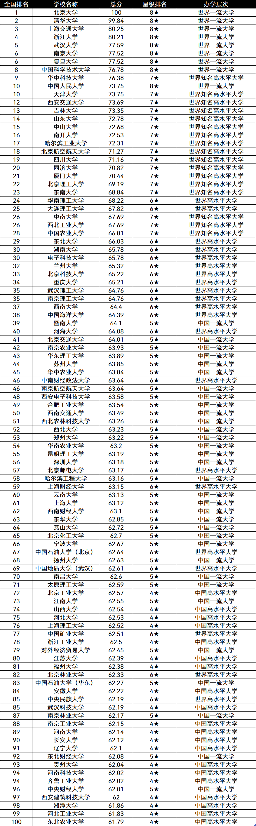 世界十大名校最新排名大學中國大學排名前300強