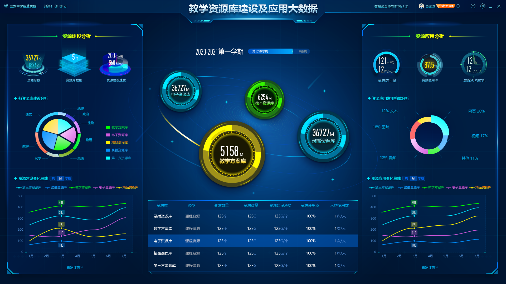 图为系统界面软件对学校教学资源库建设及使用数据进行多维统计分析