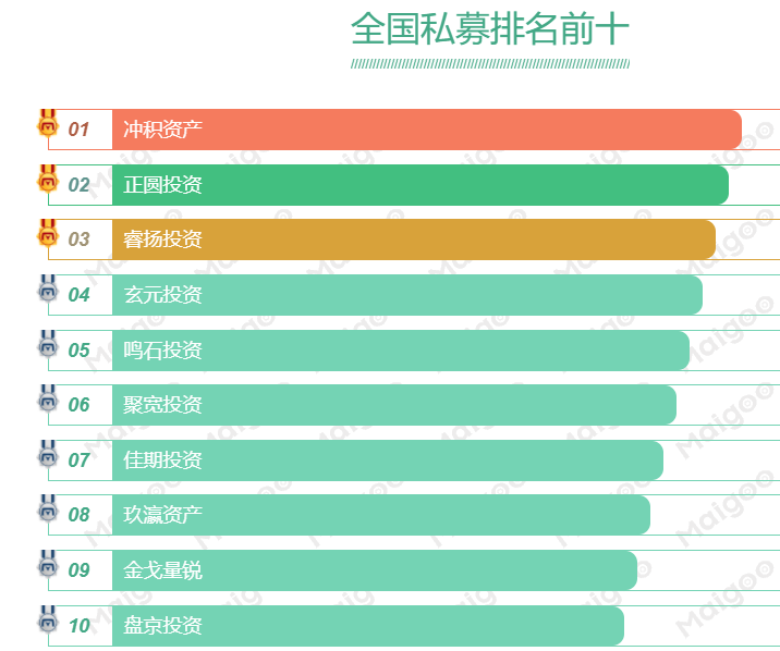 好基金排行榜前十名(2022年中国前十大私募基金、公募基金、PE基金、VC风投基金排名)
