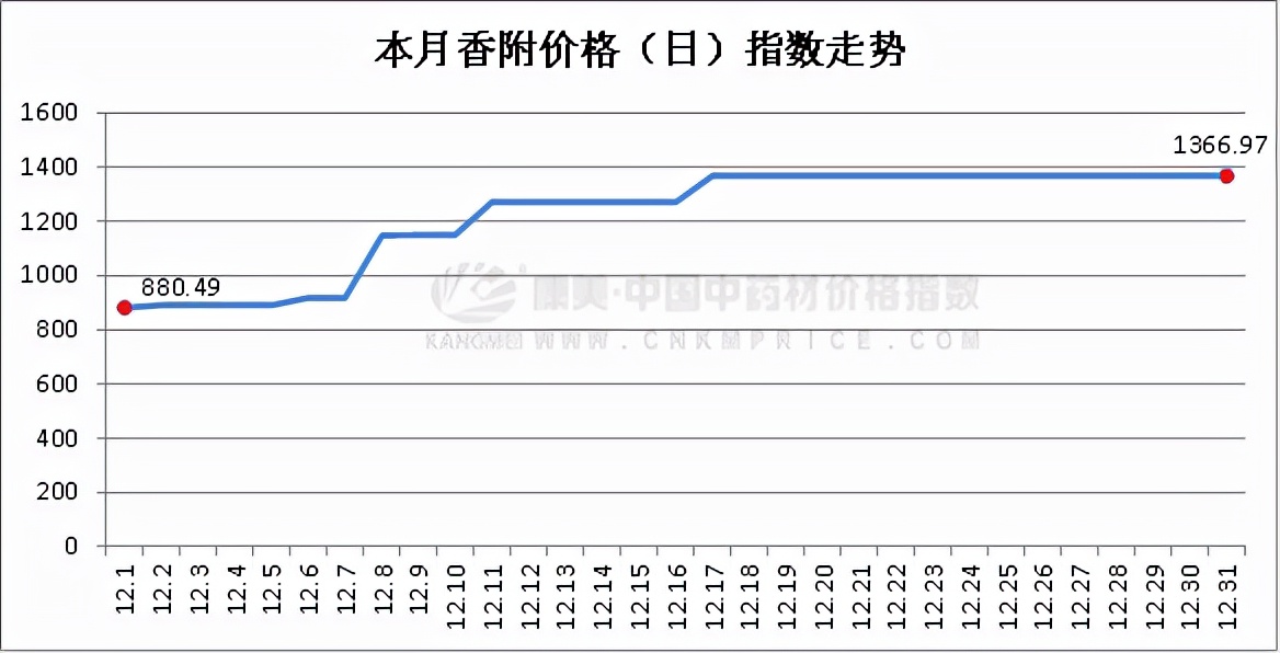 12月中药材月报：涨跌比大幅缩减，皮类最热，香附亮眼