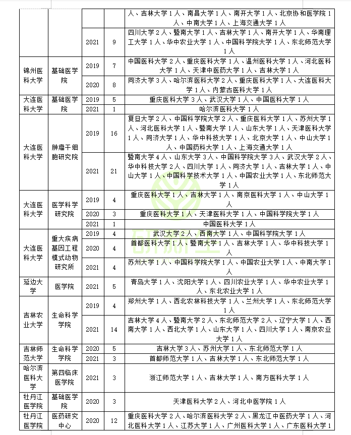 生物化学与分子生物学调剂信息：近三年调剂录取情况分析