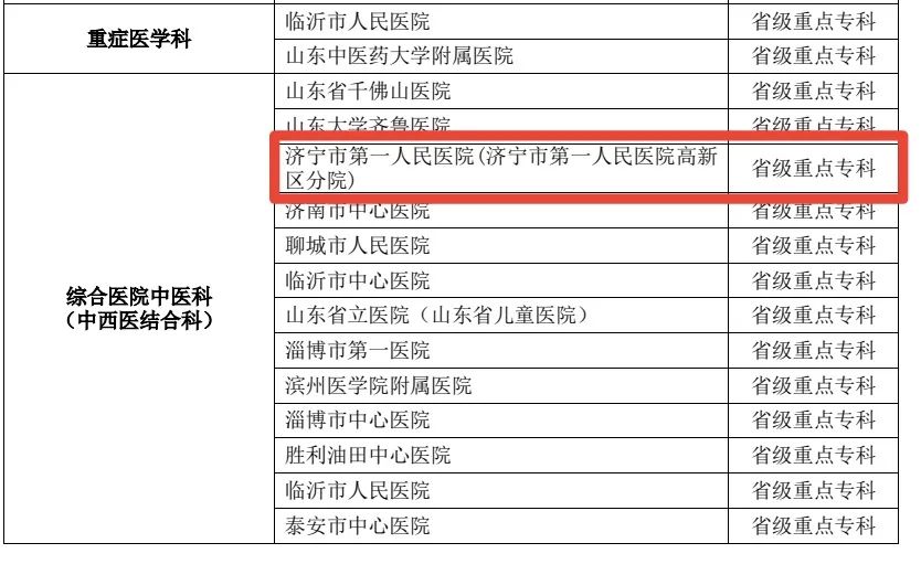 中西医协同发展，济宁市第一人民医院再添4个山东省中医药临床重点专科
