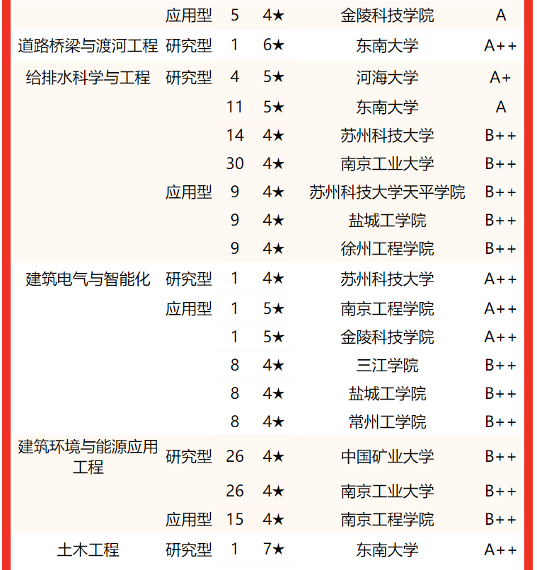 专业水平谁最高？2022江苏省大学一流专业排名，东南大学屈居亚军