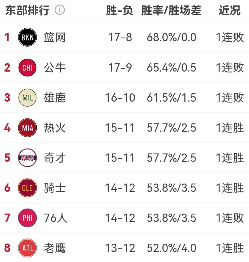 nba为什么西部胜率(什么？东部第一篮网到西部就排第四！为什么NBA总是西强东弱)