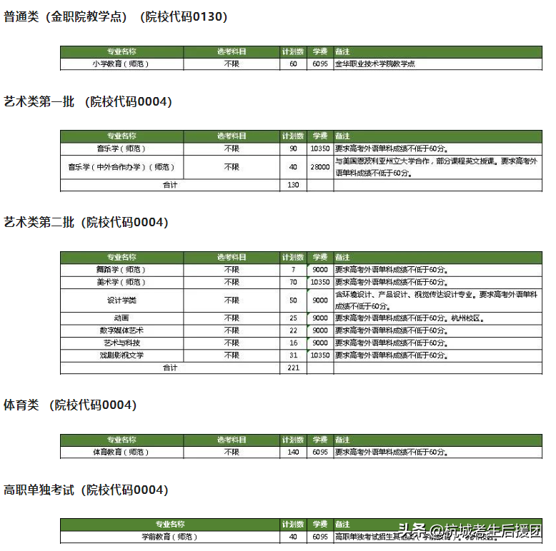 浙江省内所大学2022招生计划汇总