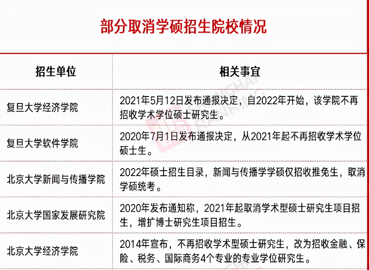 2022研究生迎来新变化，学硕和专硕差距越来越大，考研党别选错