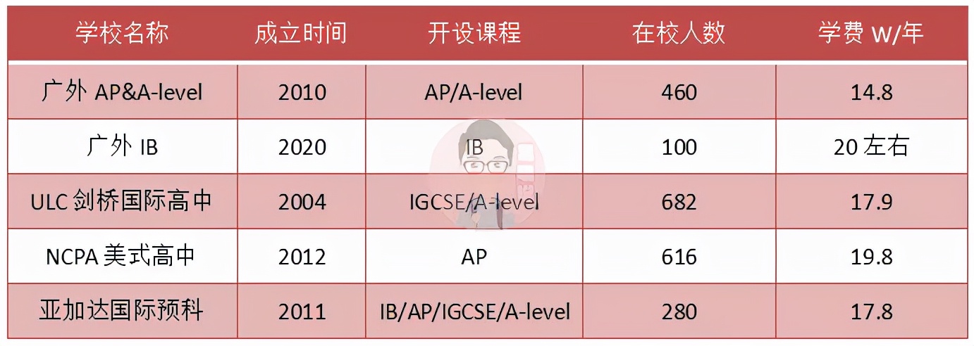 广州南沙区国际学校汇总！ULC竟然只排第三！哪所最好？怎么选？