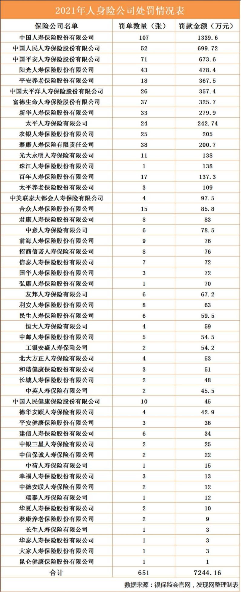 去年6家险企被罚超1000万，华安财险被罚最重需抓合规