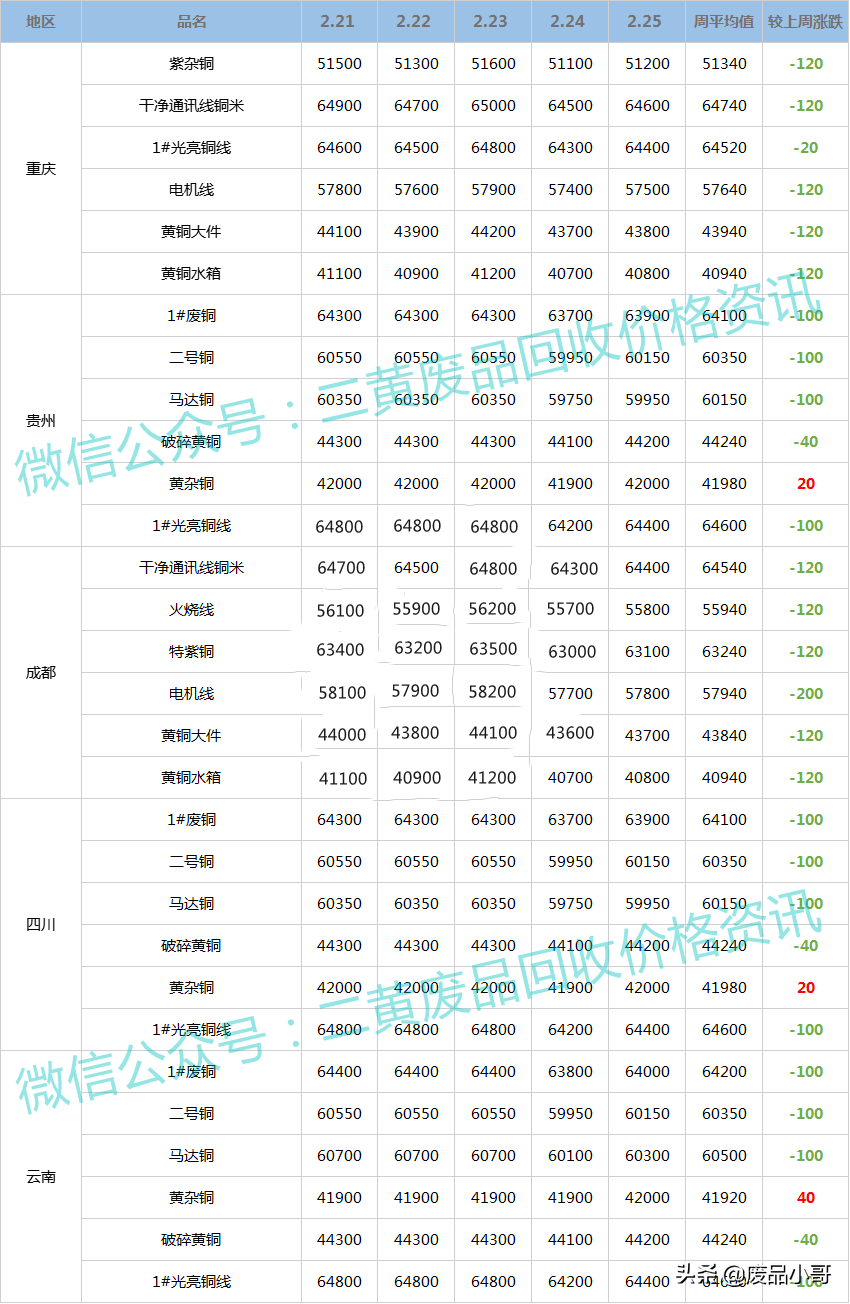 「废铜一周行情」2022年2月21日至2月25日废铜回收价格行情概述